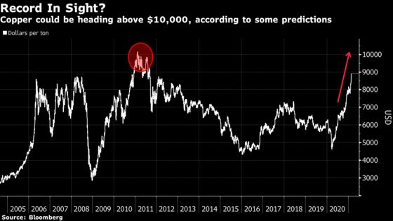 Supercharged Commodity Boom: Definitely. Supercycle? Not Exactly