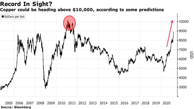 Copper could be heading above $10,000, according to some predictions