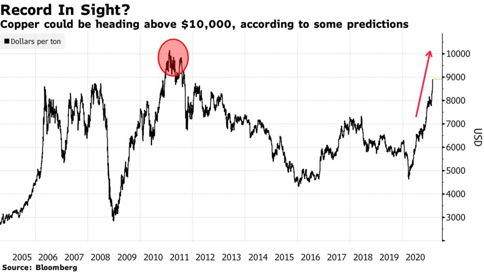 Oil Copper Corn Rising Commodity Prices Has Wall Street Banks Excited Bloomberg