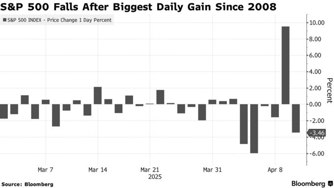 S&P 500 Falls After Biggest Daily Gain Since 2008