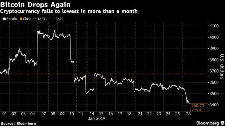 Cryptocurrency falls to lowest in more than a month