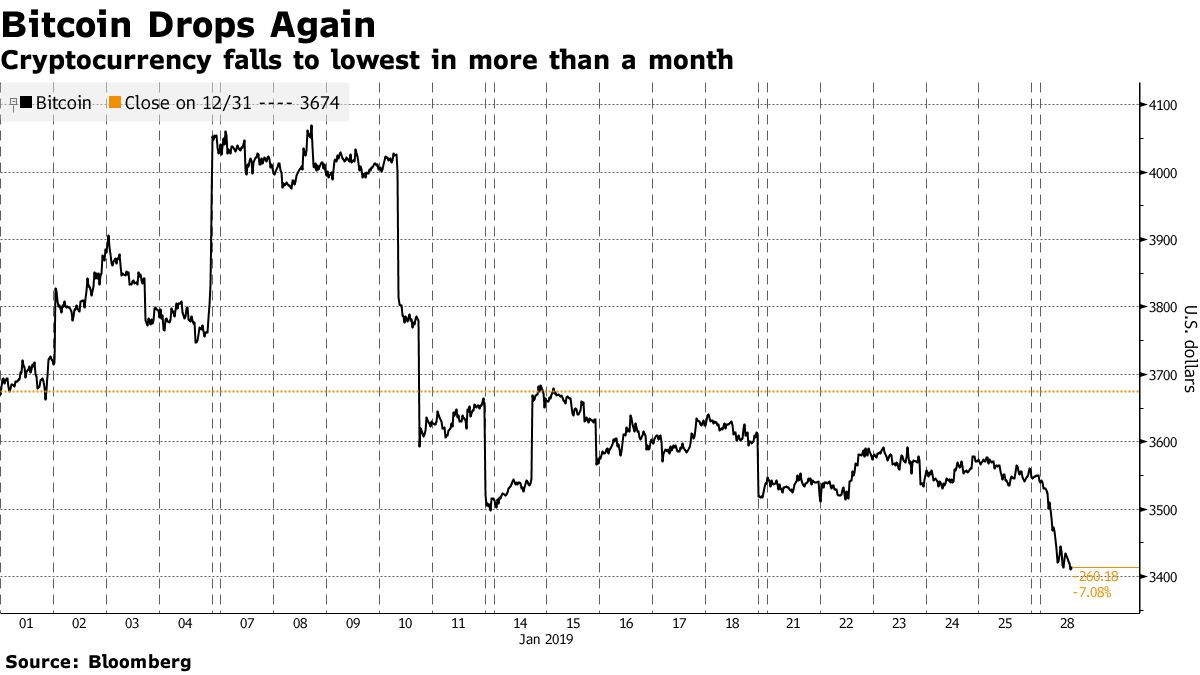 ビットコインが約１カ月ぶり安値、2018年の急落続く - Bloomberg