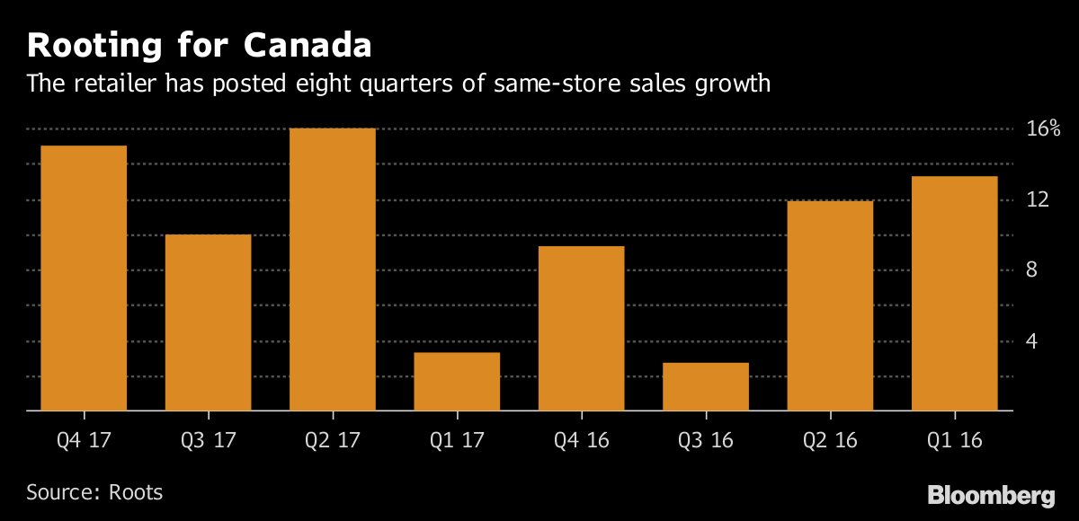 Roots Corp. Capitalizes on Canadian Pride to Fuel Sales Growth Bloomberg