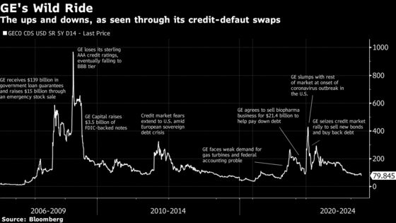 GE’s Credit-Market Giant Caps Decade-Long Descent Into Obscurity