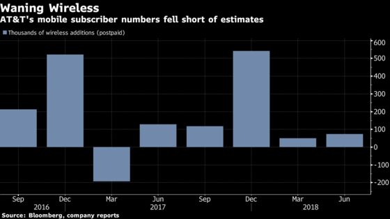 AT&T Shares Sink to Six-Year Low on Flagging Wireless Growth