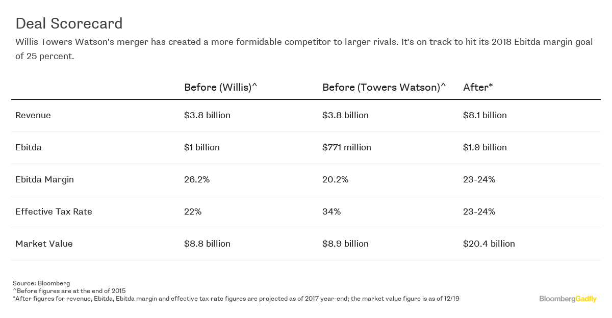 Willis Towers Watson Can’t Claim Victory on Merger Yet - Bloomberg