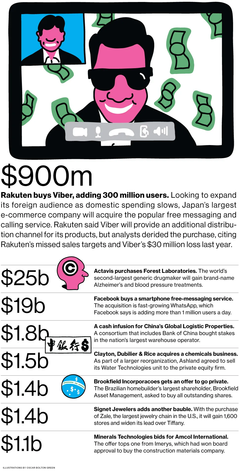 M&A News: Rakuten, Viber, Actavis, Forest Labs, WhatsApp