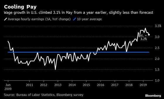 U.S. Payrolls, Wages Cool as Trade War Weighs on Economy
