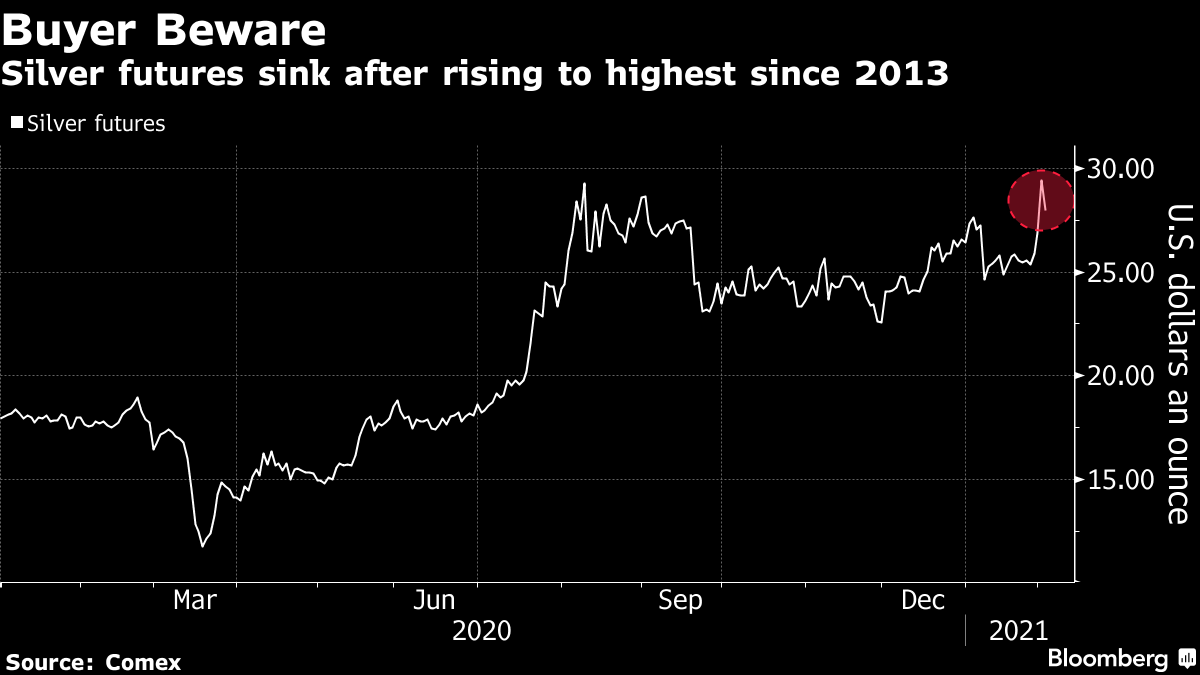 Silver futures sink after hitting their highest level since 2013