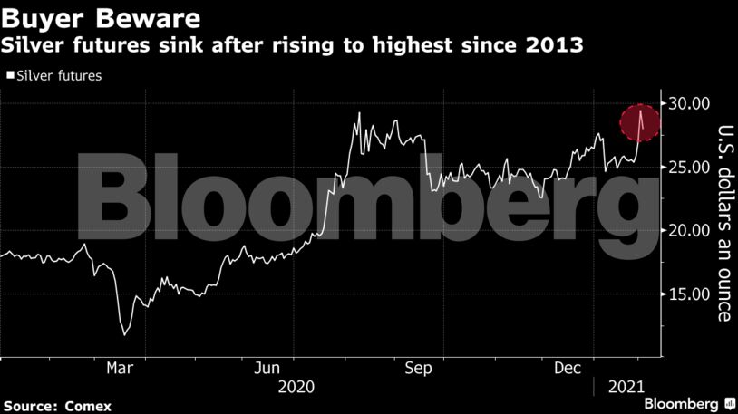 Silver futures sink after rising to highest since 2013