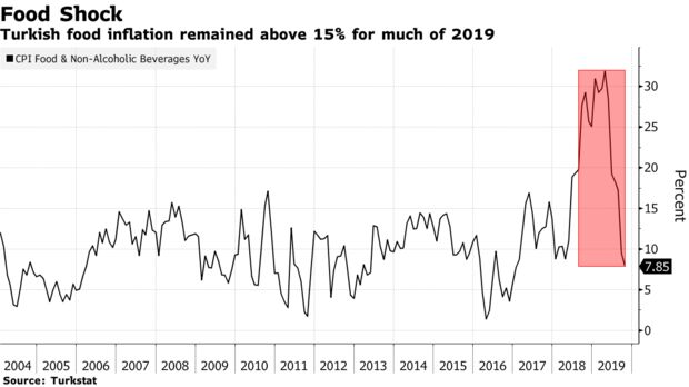 Turkish food inflation remained above 15% for much of 2019