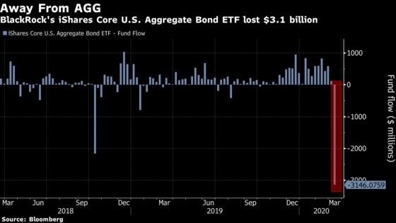 In Rush for the Exits, Investors Yank $1.8 Billion From ETFs