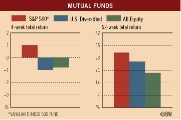 Investment Figures of the Week