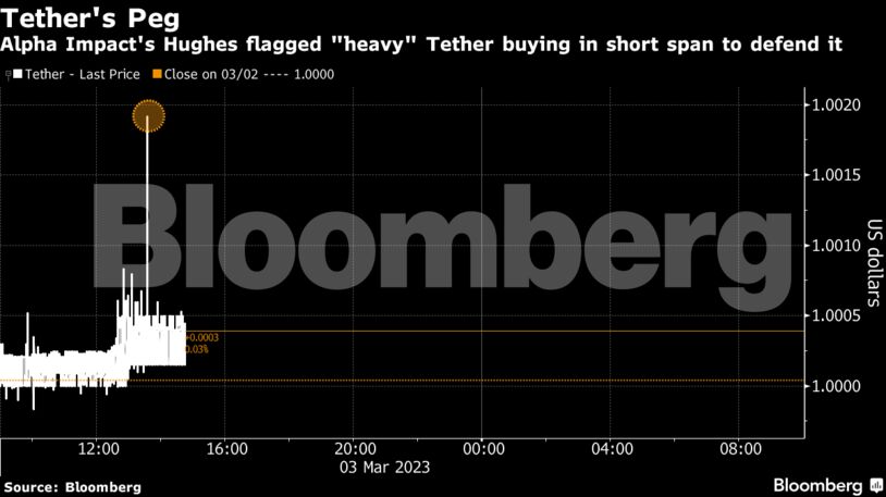 Tether's Peg | Alpha Impact's Hughes flagged "heavy" Tether buying in short span to defend it