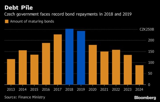 Trailblazing Rate Hikes Herald End of an Era for Czech Bonds