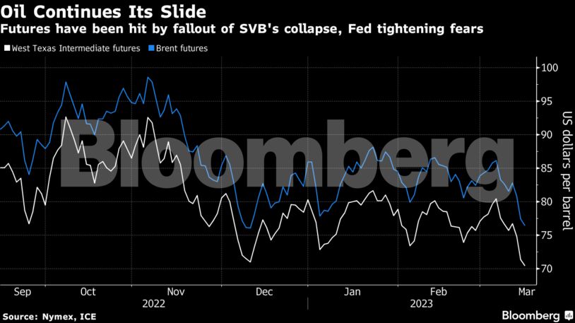 Oil Continues Its Slide | Futures have been hit by fallout of SVB's collapse, Fed tightening fears