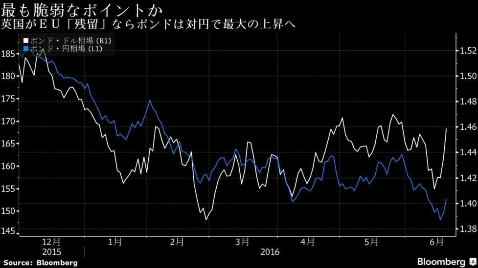 円は最大の敗者か 対ポンドで 英国民投票でｅｕ 残留 派勝利なら Bloomberg