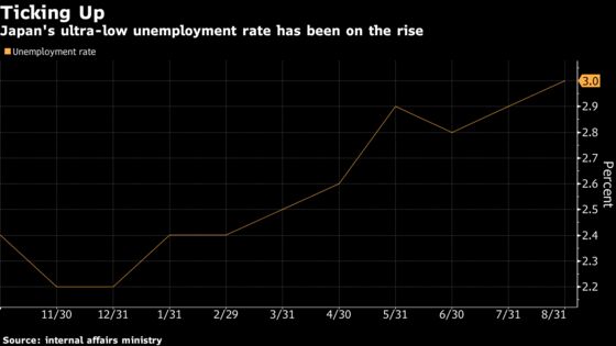 Japan’s Jobless Rate Edges Up to a Three-Year High