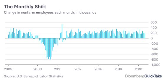 Monthly U.S. Jobs Report