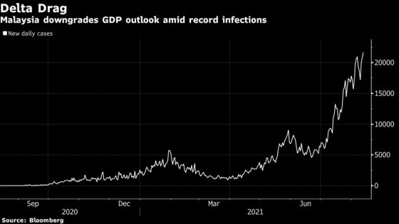 Malaysia Lowers Growth Forecast on Worsening Virus Outbreak