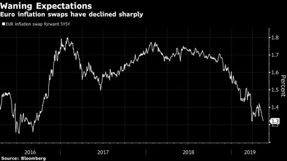 Euro-Area Core Inflation Revised to 1.3%, Highest Since 2017