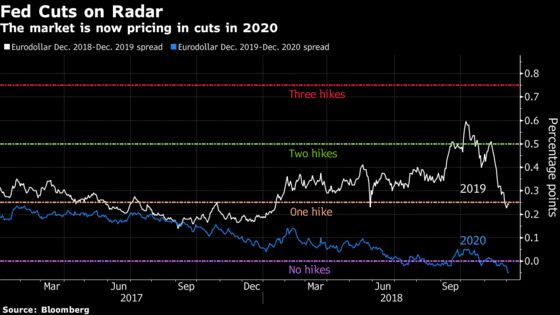 Investors Are Starting to Price in Rate Cuts in 2020