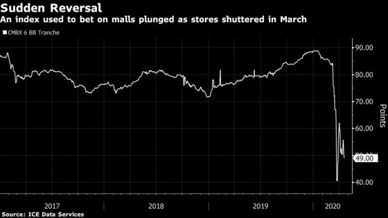 A Short Bet Against Malls Fuels 48% Gain for One Long-Time Bear