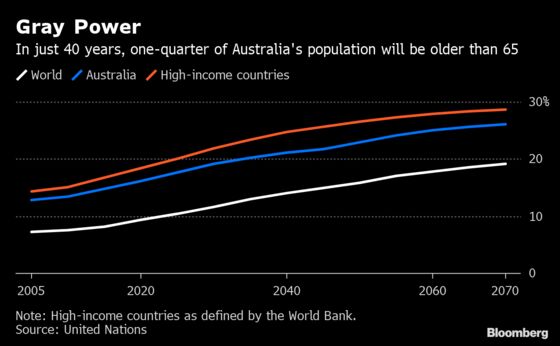 Wave of Retiring Baby Boomers to Test Australian Pension Funds