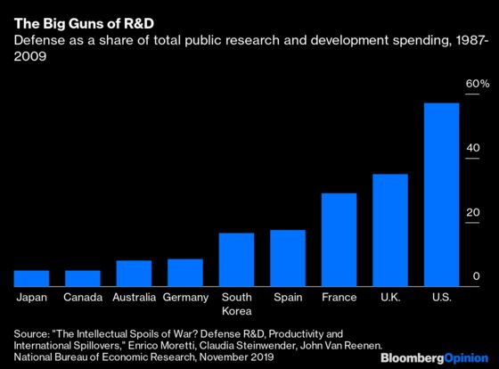 Military Spending on R&D Is a Boon for the Private Sector