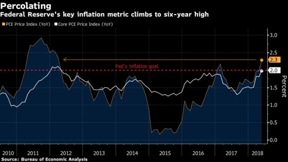 U.S. Consumer Spending Cools While Inflation Tops Fed Goal