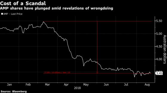 Scandal-Plagued AMP Names Credit Suisse's De Ferrari as CEO