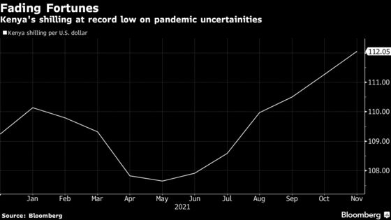 Kenya Debt Costs to Rise as Shilling Hits All-Time Low Against the Dollar