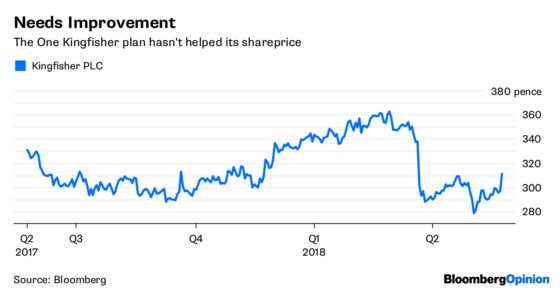 Homebase's $1 Billion Botch Job Is a Dream for B&Q