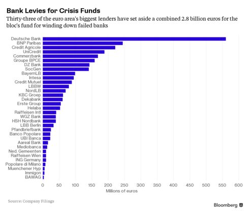 The amounts that 33 of Europe's biggest banks have disclosed in contributions to the SRM.