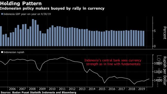 Bank Indonesia Seen on Hold as Currency Rallies: Decision Guide