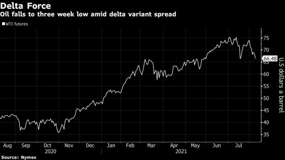 Oil Falls to a Three-Week Low as Delta Shakes the Demand Outlook