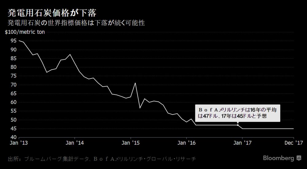 発電用石炭価格は依然 底入れしていないとの見方 チャート Bloomberg