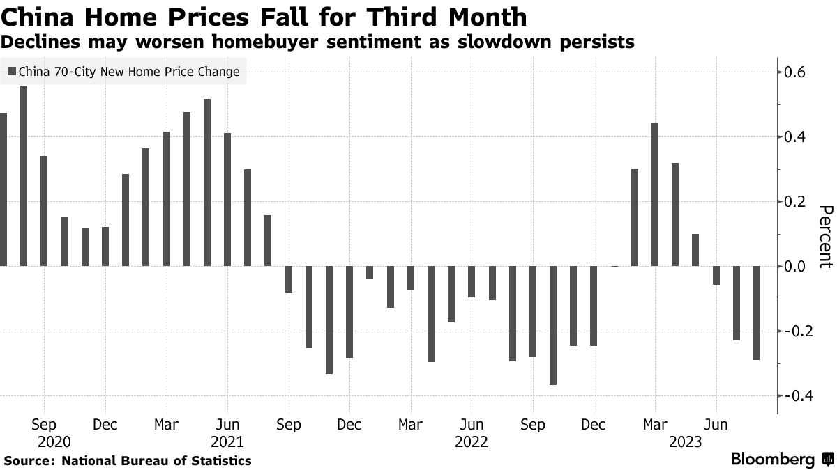 中国の新築住宅価格、8月は下落ペース加速－不動産開発投資も減少 Bloomberg