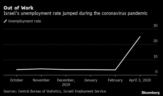 Negative Rates No More Taboo in Israel as Virus Hits Economy