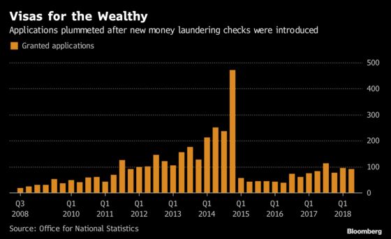 U.K. Suspends Visa Program for Super Rich in Crime Crackdown