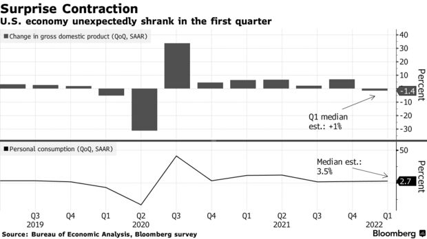 U.S. economy unexpectedly shrank in the first quarter
