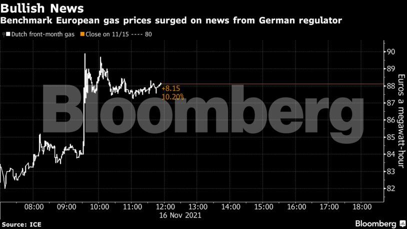 Benchmark European gas prices surged on news from German regulator
