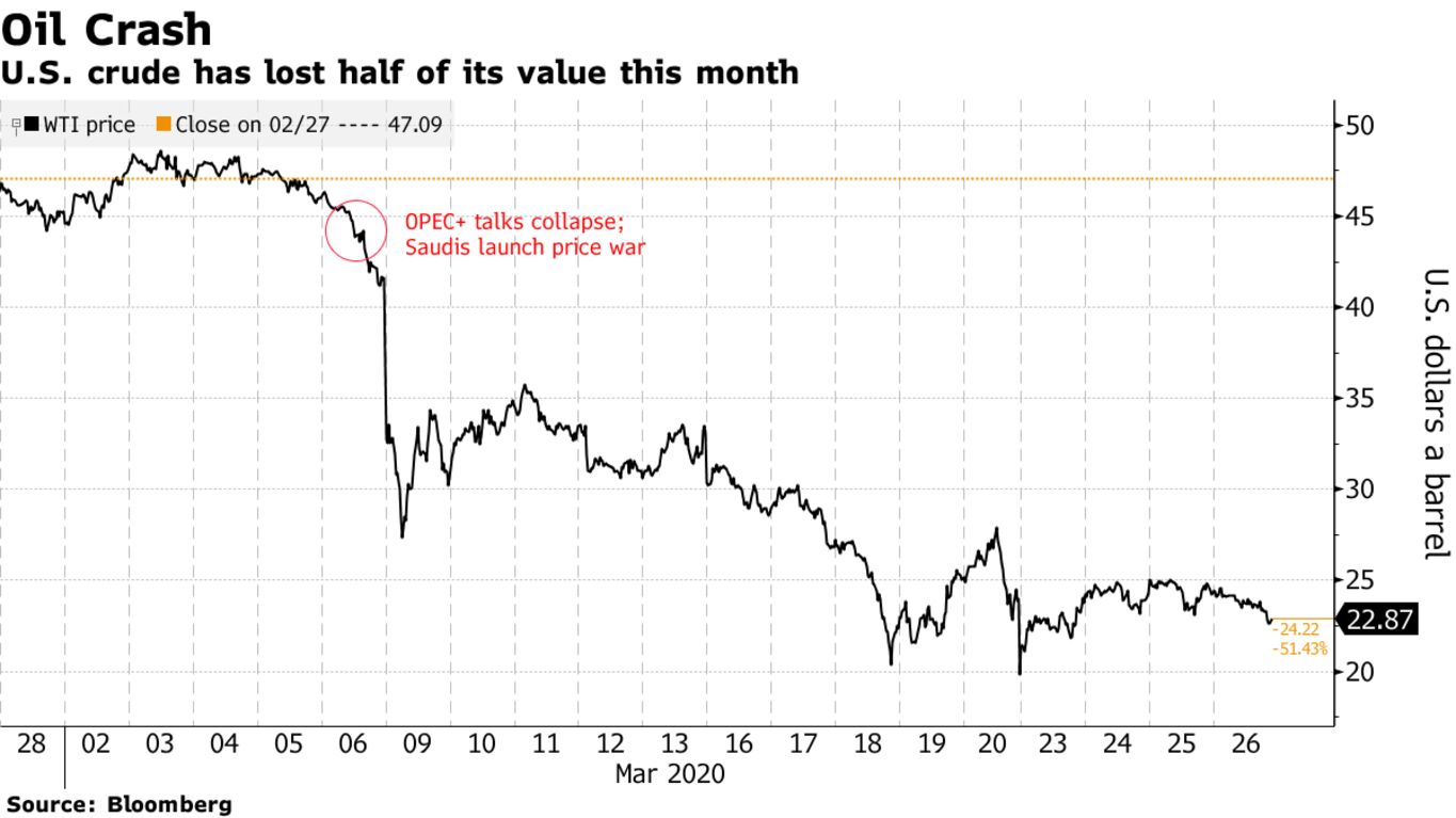 U.S. crude has lost half of its value this month
