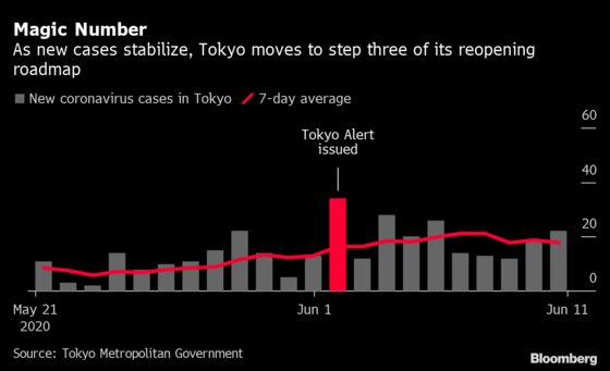 Tokyo Enters Next Reopening Phase, Eyes Lifting All Restrictions