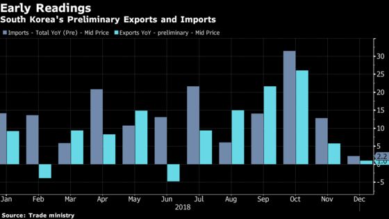 South Korea's Early December Trade Points to Softening Demand