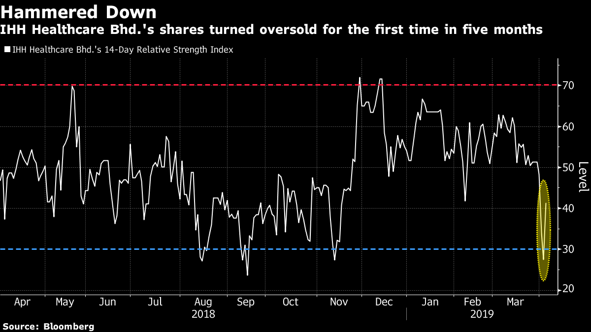 Malaysia Fund Loses 800 Million In Value Over Three Days