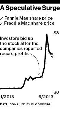Fannie and Freddie Are Super-Profitable, but Congress Doesn't Care