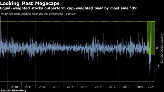 S&P’s Small-Cap Stocks Post Largest Edge Over Megacaps in 11 Years