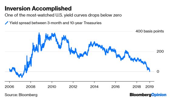 Inverted Yield Curve Reminds Investors That Cycles End