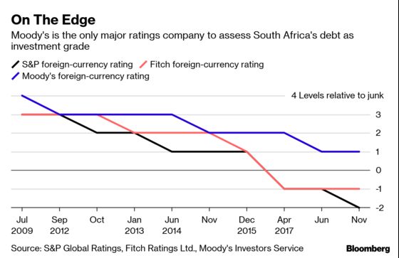Moody’s Sees No Quick Fix for South African Power Utility Eskom